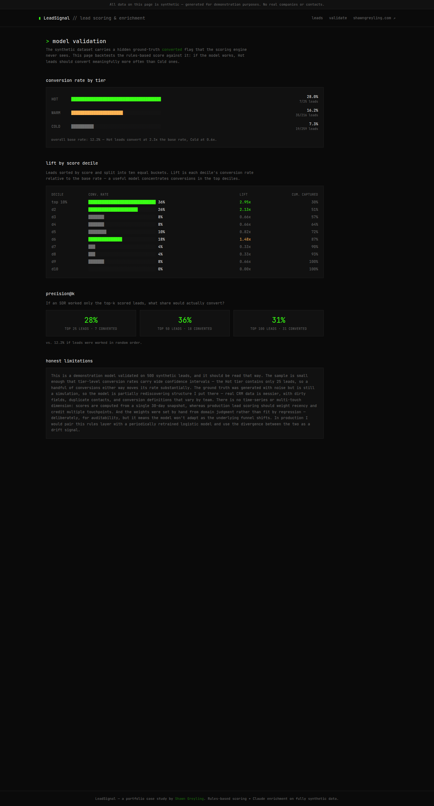 Validation page showing conversion rate by tier, decile lift chart, and precision@k cards compared to the 12.2% base rate